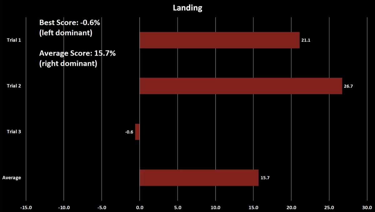 Landing phase asymmetry across three trials. Best score 0.6% left dominant, average 15.7% right dominant