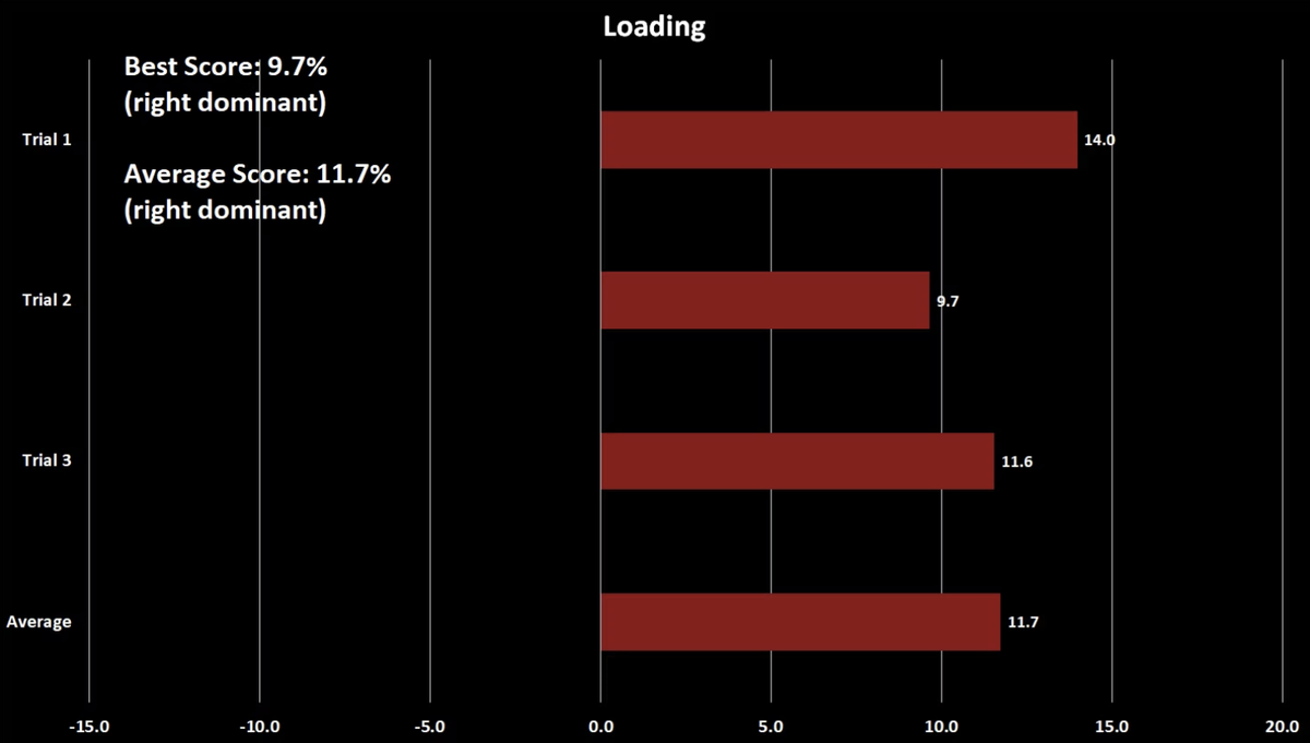 Loading phase asymmetry across three trials. Best score 9.7% right dominant, average 11.7% right dominant