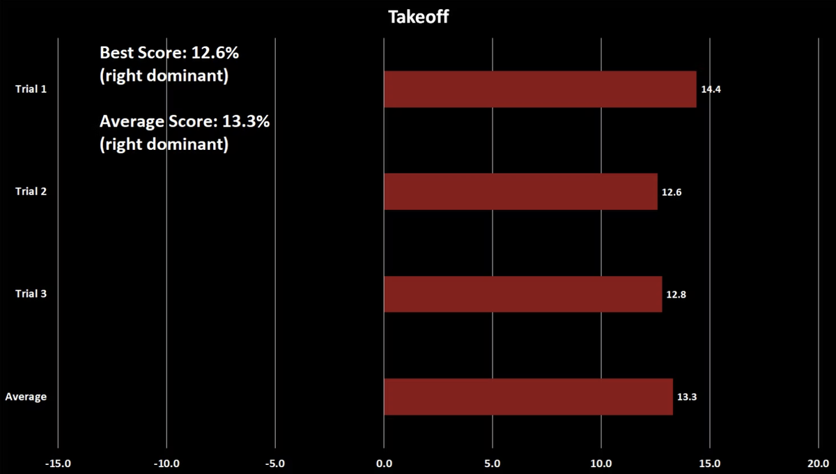 Takeoff phase asymmetry across three trials. Best score 12.6% right dominant, average 13.3% right dominant